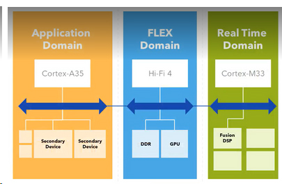 Application, flex, and real-time domains in i.MX8ULP architecture